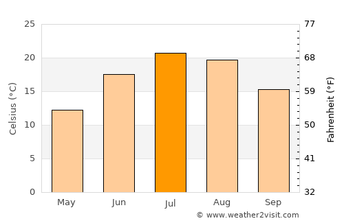 Kewaunee average temperature in July