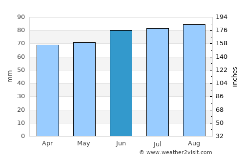 Kewaunee average rain in June