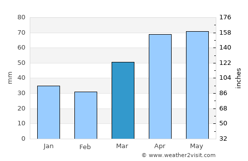 Kewaunee average rain in March