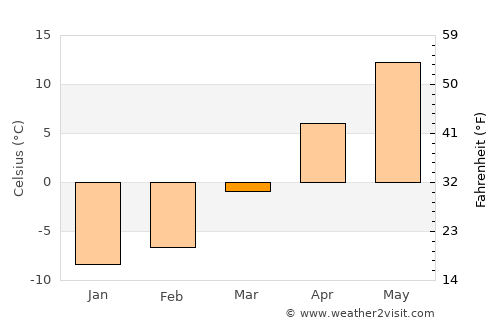 Kewaunee average temperature in March