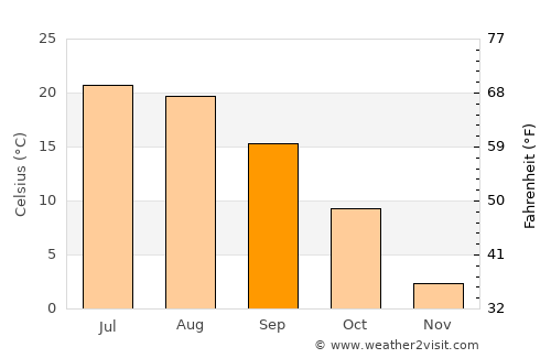Kewaunee average temperature in September