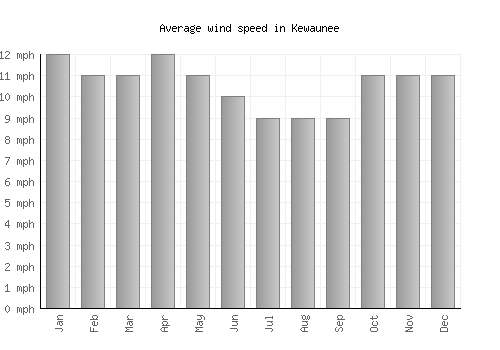 Kewaunee average winspeed by month (mph)