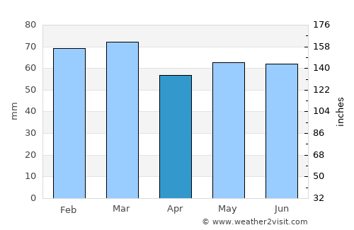Kewstoke average rain in April