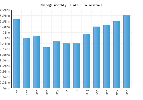 Kewstoke monthly rainfall chart (inches)