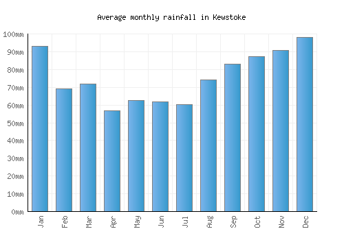 Kewstoke monthly rainfall chart (mm)