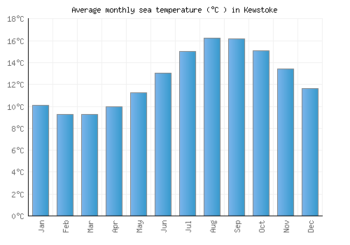 Kewstoke average sea temperature chart (Celsius)