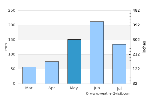Key Biscayne average rain in May