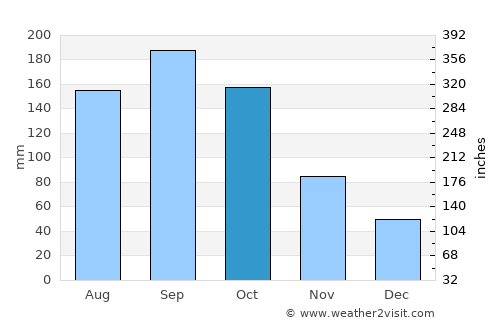 Key Biscayne average rain in October