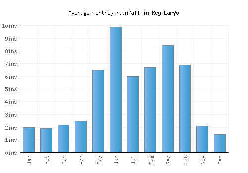 Key Largo monthly rainfall chart (inches)