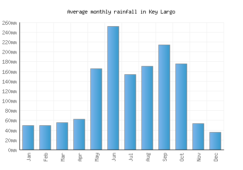Key Largo monthly rainfall chart (mm)