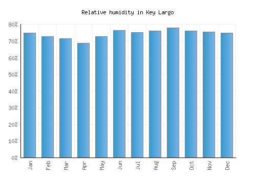 Key Largo relative humidity averages