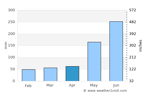 Key Largo average rain in April