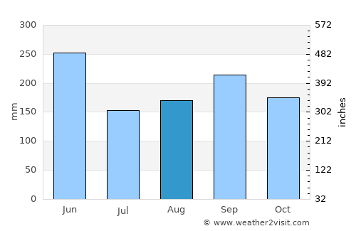 Key Largo average rain in August