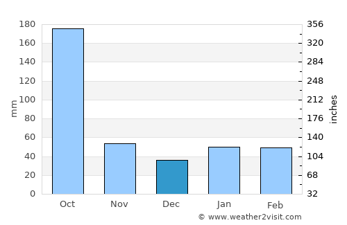Key Largo average rain in December