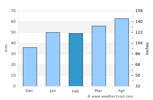 Key Largo average rain in February