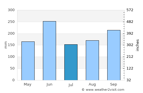 Key Largo average rain in July