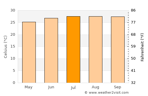 Key Largo average temperature in July
