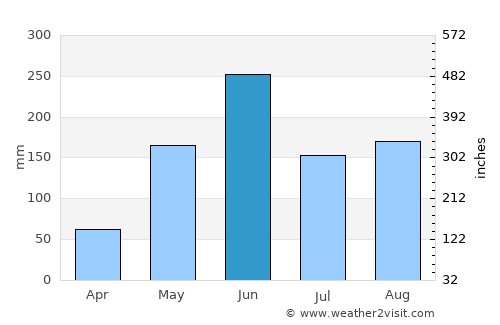Key Largo average rain in June