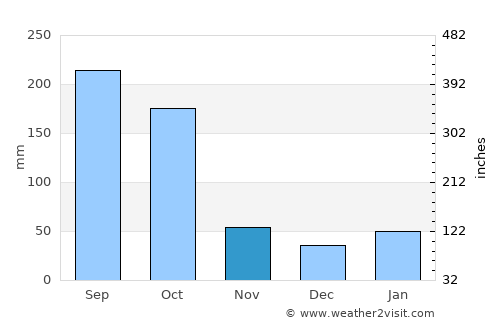 Key Largo average rain in November