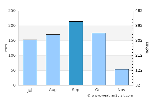 Key Largo average rain in September