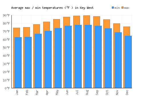 Key West average minimum / maximum temperatures (Fahrenheit)