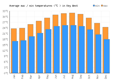 Key West average minimum / maximum temperatures (Celsius)