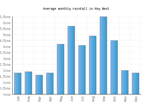 Key West monthly rainfall chart (inches)
