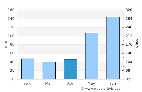 Key West average rain in April
