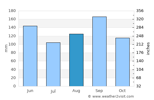 Key West average rain in August
