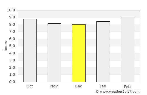 Key West average rain in December
