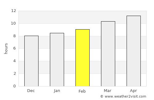 Key West average rain in February