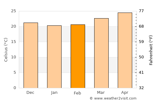Key West average temperature in February