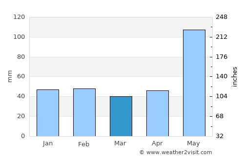 Key West average rain in March