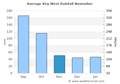 Key West average rain in November