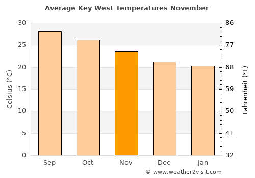 Key West average temperature in November
