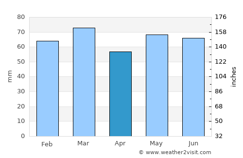 Keynsham average rain in April