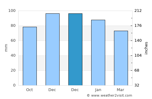 Keynsham average rain in December