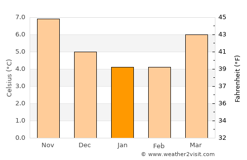 Keynsham average temperature in January