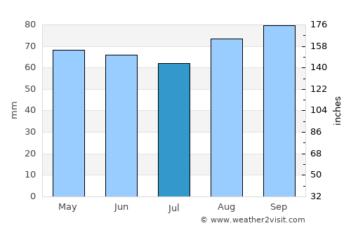 Keynsham average rain in July