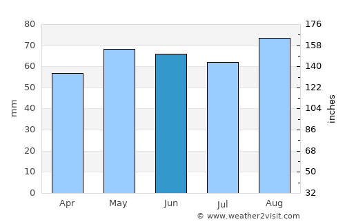 Keynsham average rain in June