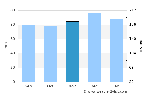 Keynsham average rain in November