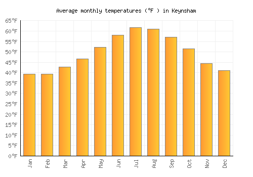 Keynsham average temperature chart (Fahrenheit)