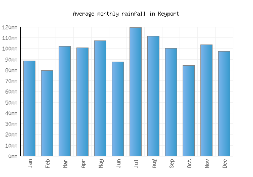 Keyport monthly rainfall chart (mm)