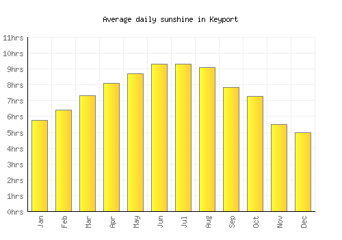 Keyport average daily sunshine chart