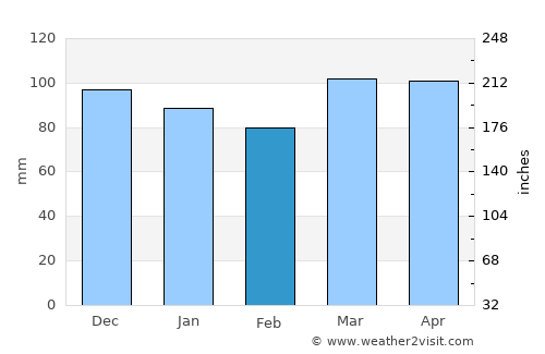 Keyport average rain in February