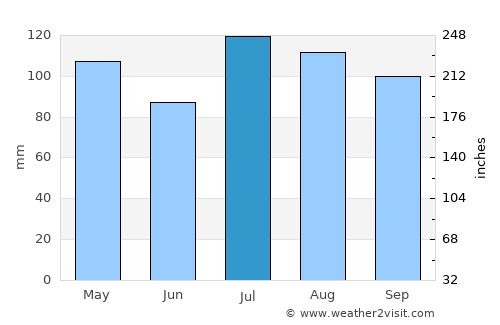 Keyport average rain in July