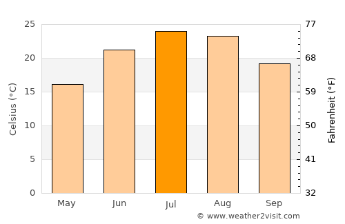 Keyport average temperature in July