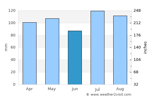 Keyport average rain in June