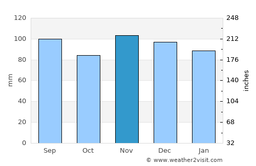 Keyport average rain in November