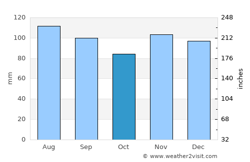 Keyport average rain in October